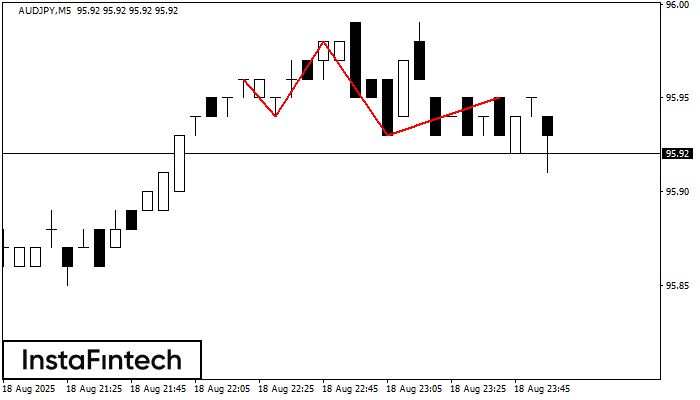 Head and Shoulders AUDJPY M5