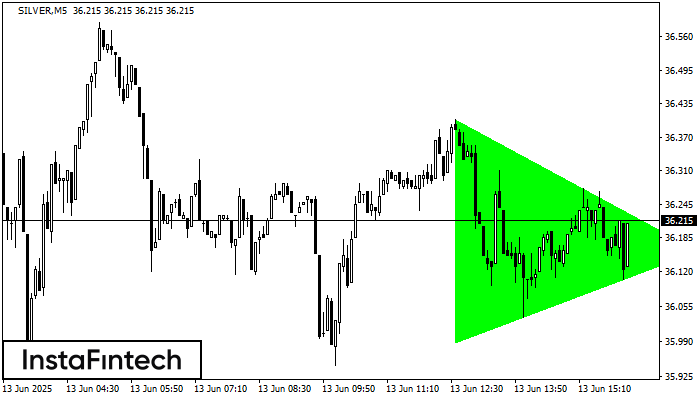 Bullish Symmetrical Triangle SILVER M5