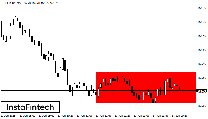 Bearish Rectangle EURJPY M5