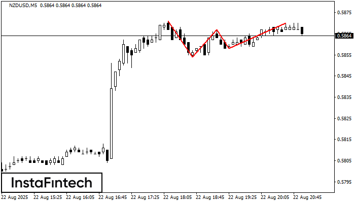 Triple Top NZDUSD M5