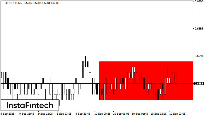 Bearish Rectangle AUDUSD M5