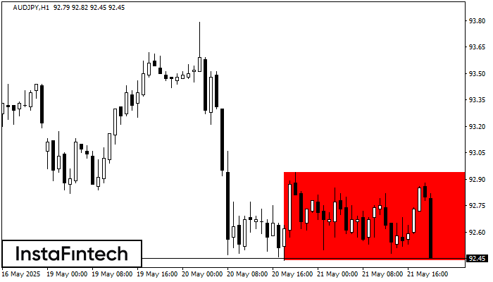 Segi Empat Menurun AUDJPY H1