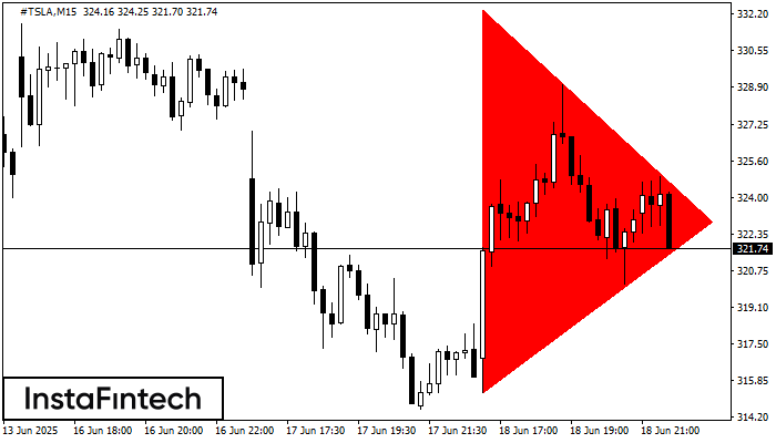Bearish Symmetrical Triangle #TSLA M15