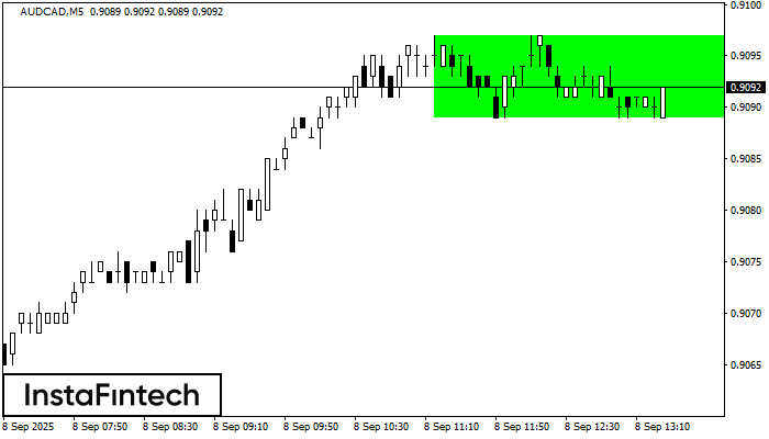 Bullish Rectangle AUDCAD M5