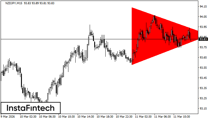 Bearish Symmetrical Triangle