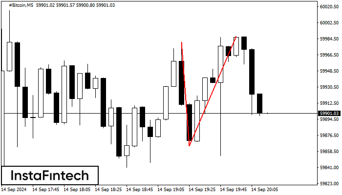 Double Top #Bitcoin M5
