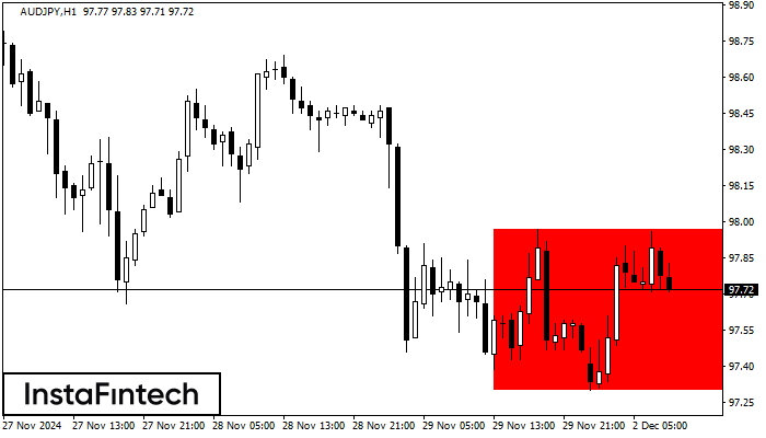 Bearish Rectangle