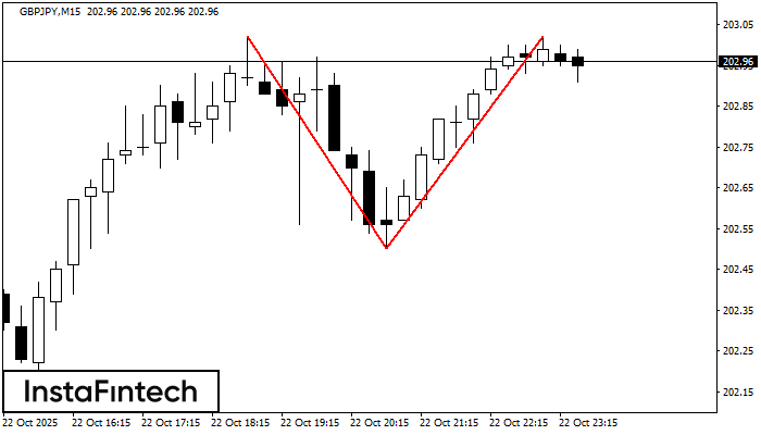 Double Top GBPJPY M15