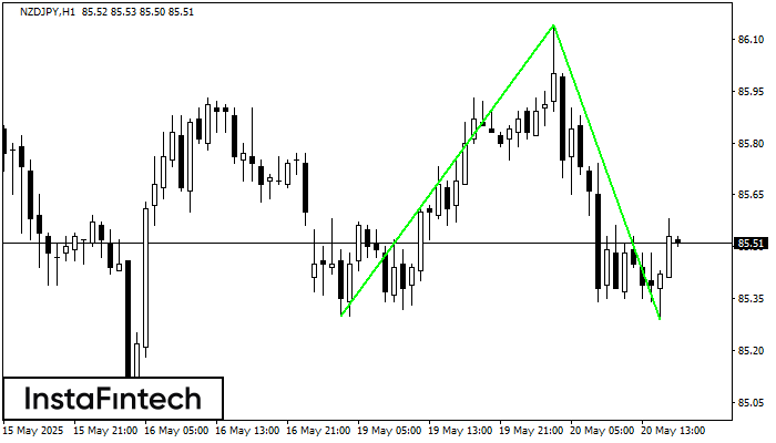 Đáy đôi NZDJPY H1