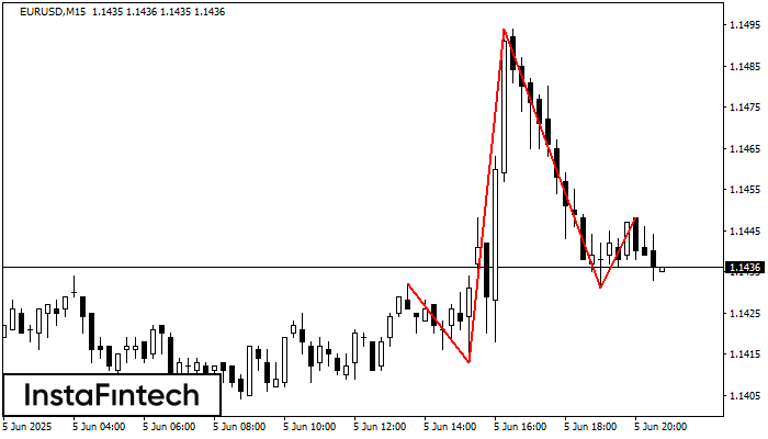 Đầu và vai EURUSD M15