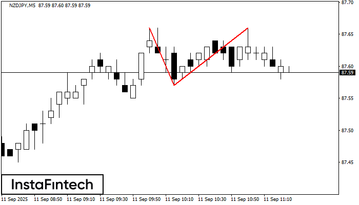 Double Top NZDJPY M5