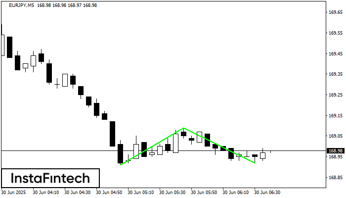 Double Bottom EURJPY M5