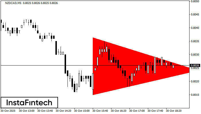 Bearish Symmetrical Triangle NZDCAD M5