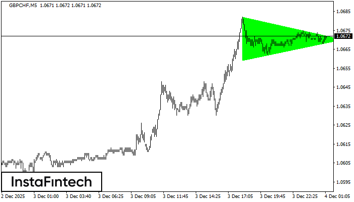 Triángulo Simétrico Alcista GBPCHF M5