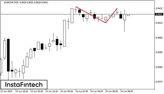 Двойная вершина EURCHF M30