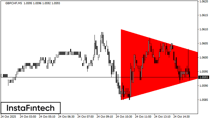 Bearish Symmetrical Triangle