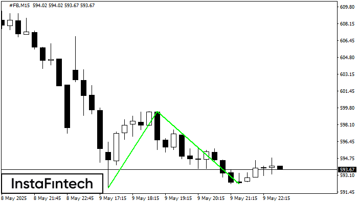Double Bottom #FB M15