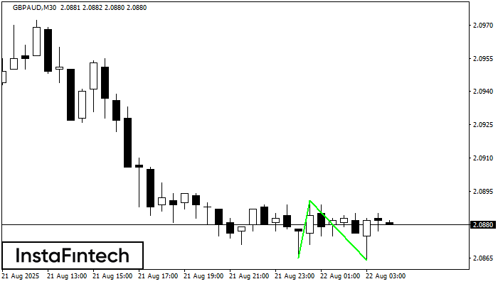 Double Bottom GBPAUD M30