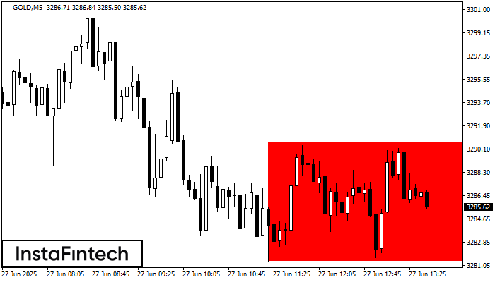Bearish Rectangle GOLD M5