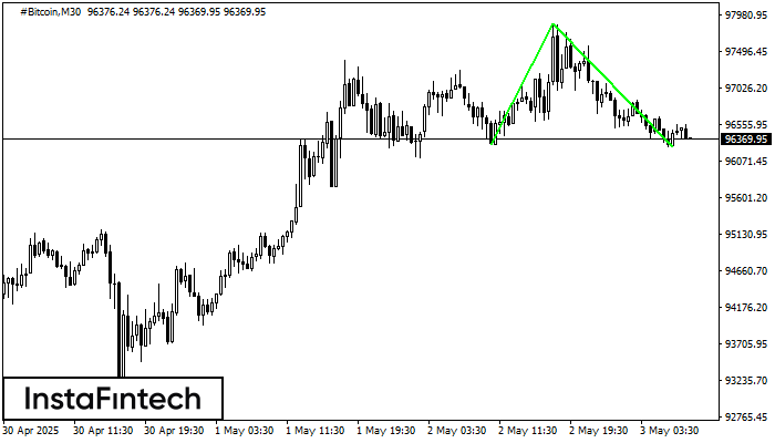 Double Bottom #Bitcoin M30