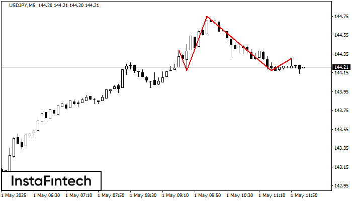 Đầu và vai USDJPY M5