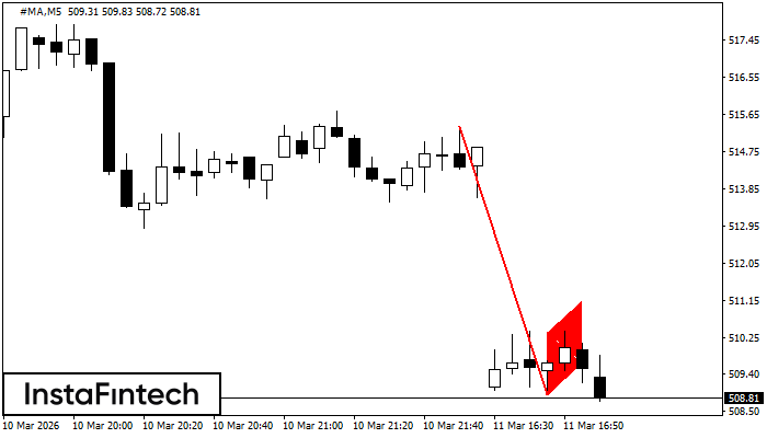 รูปแบบกราฟธงขาลง (Bearish Flag)