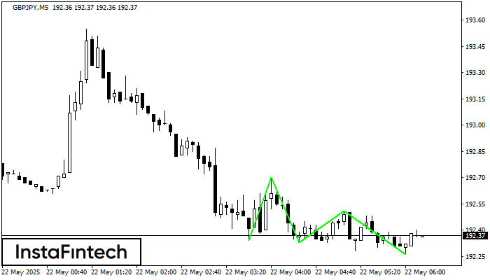 Triple Bottom GBPJPY M5