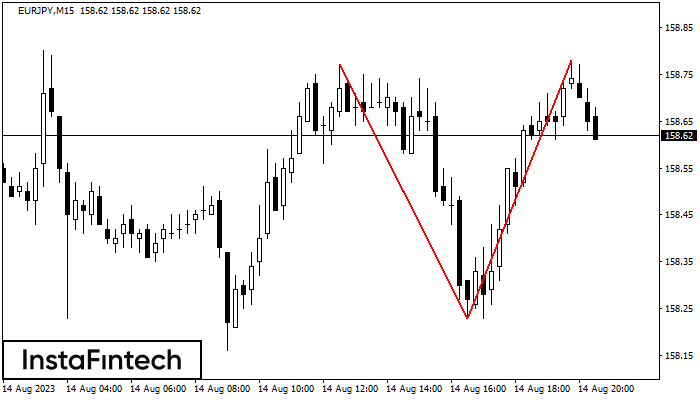 Double Top EURJPY M15