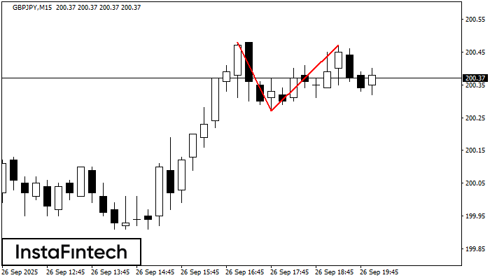 Double Top GBPJPY M15