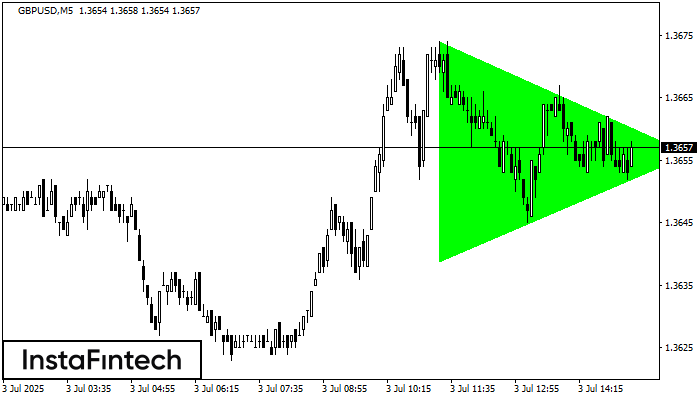 Triángulo Simétrico Alcista GBPUSD M5