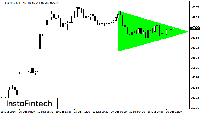 Bullish Symmetrical Triangle