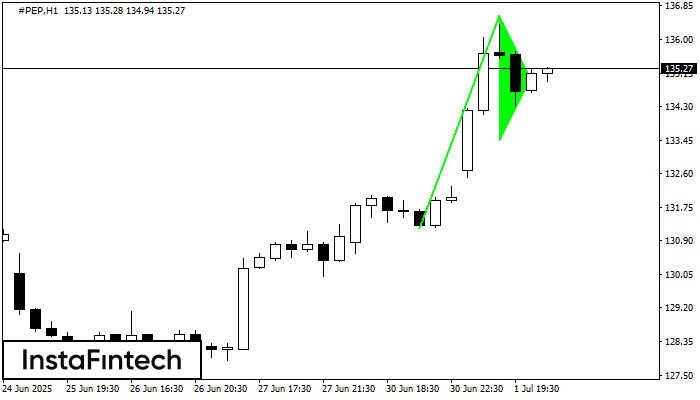 Bullish pennant #PEP H1