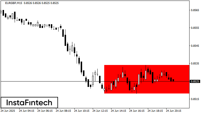 Bearish Rectangle EURGBP M15