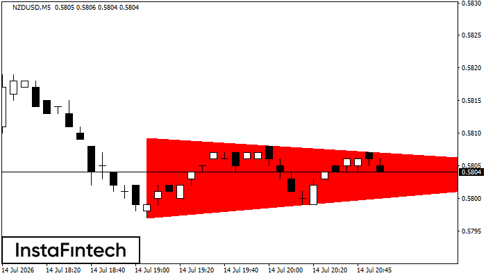 Bearish Symmetrical Triangle