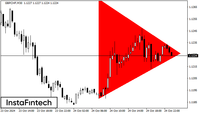 Bearish Symmetrical Triangle