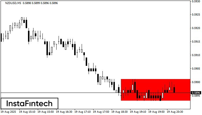 Bearish Rectangle NZDUSD M5