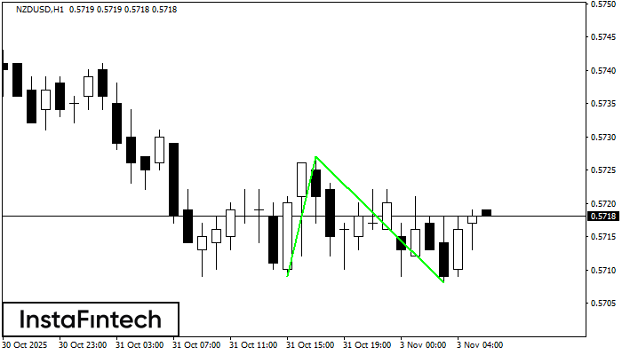 Double Bottom NZDUSD H1