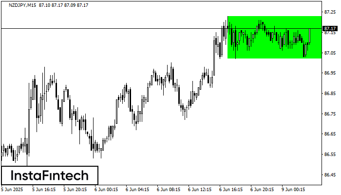Bullish Rectangle NZDJPY M15