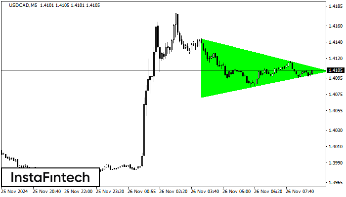 Bullish Symmetrical Triangle