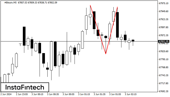 Double Top #Bitcoin M5