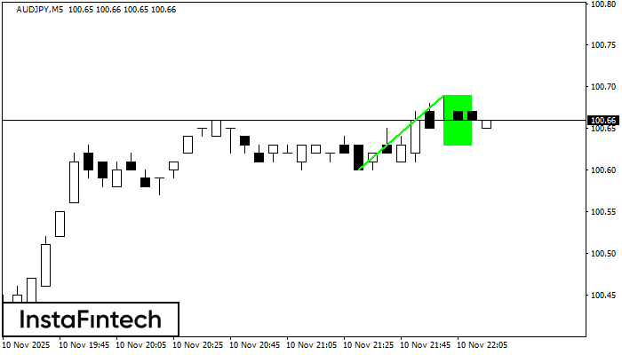 Cờ tăng AUDJPY M5
