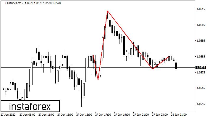 Head and Shoulders EURUSD M15