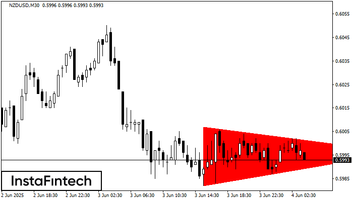 Bearish Symmetrical Triangle NZDUSD M30