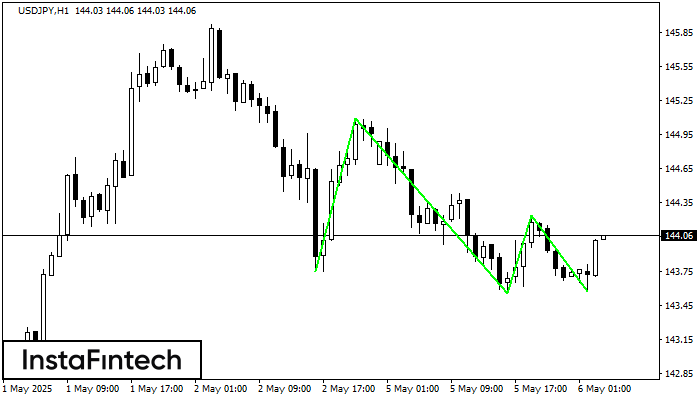 Triple Bottom USDJPY H1