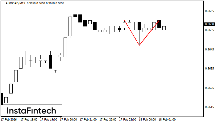 รูปแบบกราฟจุดสองยอด (Double Top)