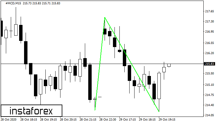 Double Bottom #MCD M15