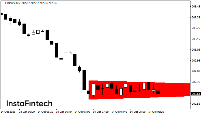 Segitiga Simetris Bearish