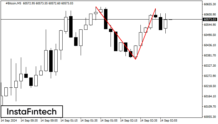 Double Top #Bitcoin M5