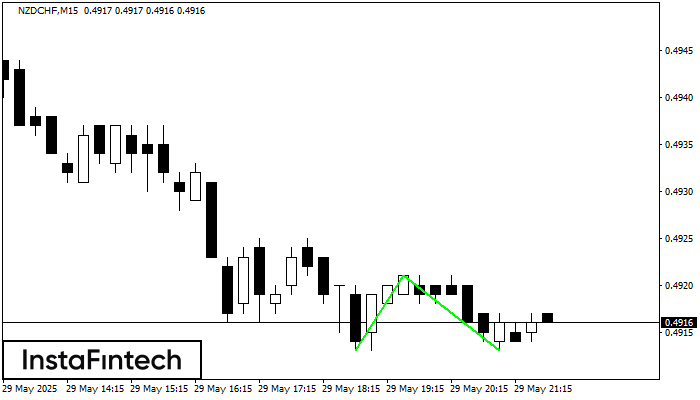 รูปแบบกราฟจุดสองยอดขาลง (Double Bottom) NZDCHF M15