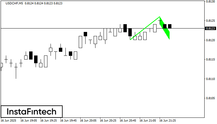 Bullish Flag USDCHF M5